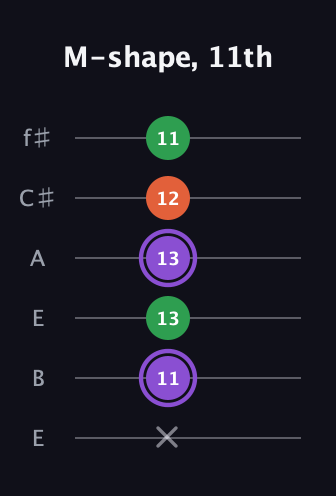 A♯ Minor Sharp 9th guitar tab — M-shape, 11th (x 11 13 13 12 11) in Drop D Tuning (DADGBE) · Capo 2