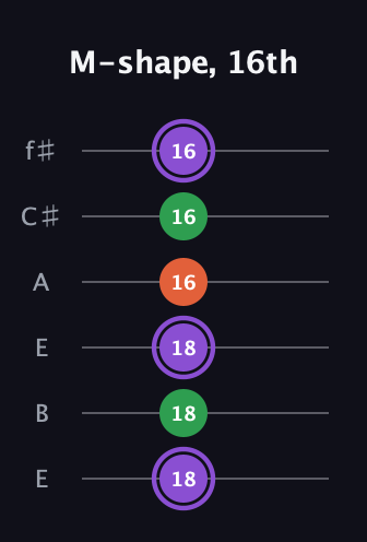A♯ Minor Sharp 9th guitar tab — M-shape, 16th (18 18 18 16 16 16) in Drop D Tuning (DADGBE) · Capo 2