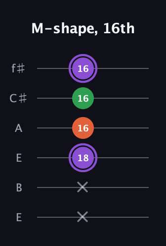 A♯ Minor Sharp 9th guitar tab — M-shape, 16th (x x 18 16 16 16) in Drop D Tuning (DADGBE) · Capo 2