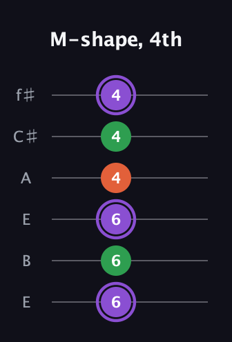A♯ Minor Sharp 9th guitar tab — M-shape, 4th (6 6 6 4 4 4) in Drop D Tuning (DADGBE) · Capo 2