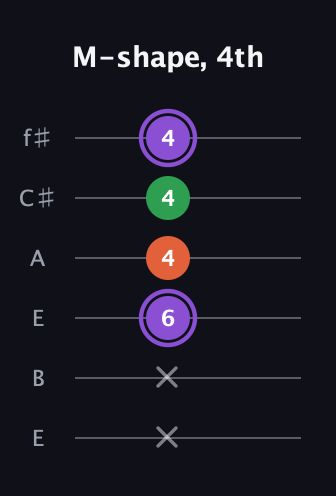A♯ Minor Sharp 9th guitar tab — M-shape, 4th (x x 6 4 4 4) in Drop D Tuning (DADGBE) · Capo 2
