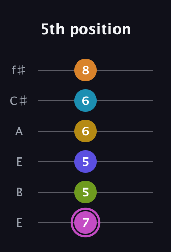 B Augmented 11th Sharp 9th guitar tab — 5th position (7 5 5 6 6 8) in Drop D Tuning (DADGBE) · Capo 2