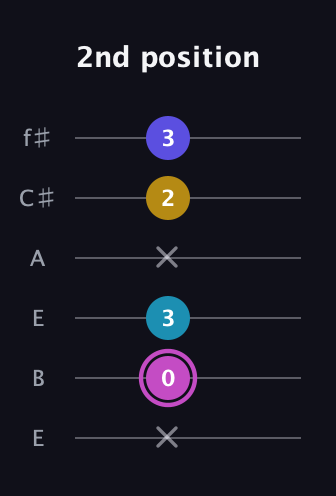 B Augmented 7th Sharp 13th guitar tab — 2nd position (x 0 3 x 2 3) in Drop D Tuning (DADGBE) · Capo 2