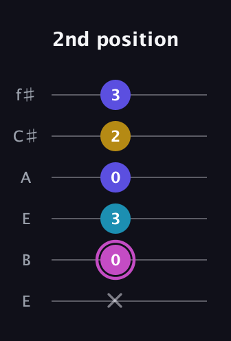 B Augmented 7th Sharp 13th guitar tab — 2nd position (x 0 3 0 2 3) in Drop D Tuning (DADGBE) · Capo 2
