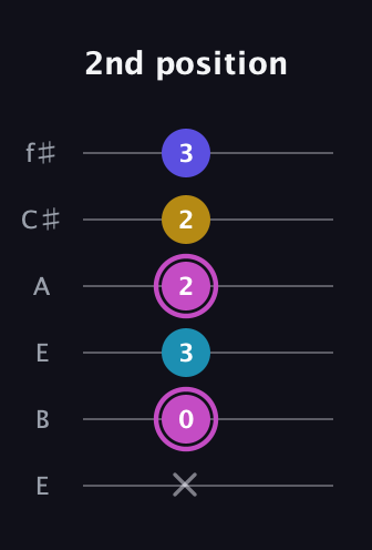 B Augmented 7th Sharp 13th guitar tab — 2nd position (x 0 3 2 2 3) in Drop D Tuning (DADGBE) · Capo 2