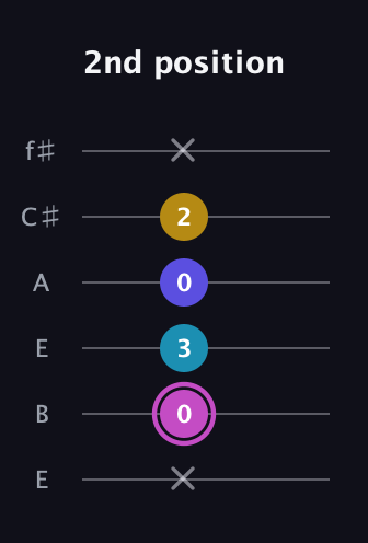 B Augmented 7th Sharp 13th guitar tab — 2nd position (x 0 3 0 2 x) in Drop D Tuning (DADGBE) · Capo 2