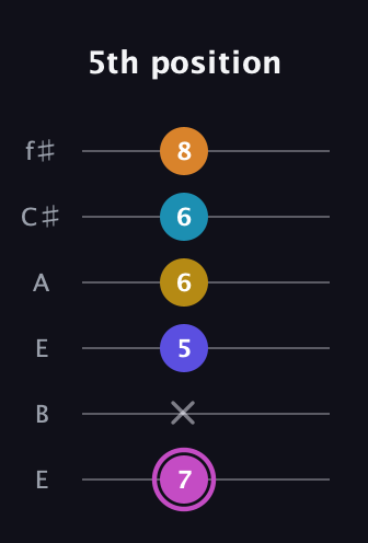 B Augmented 7th Sharp 9th guitar tab — 5th position (7 x 5 6 6 8) in Drop D Tuning (DADGBE) · Capo 2