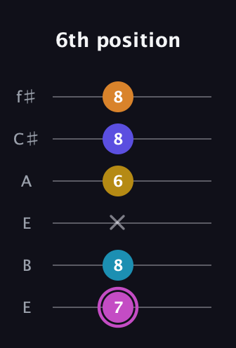B Augmented 7th Sharp 9th guitar tab — 6th position (7 8 x 6 8 8) in Drop D Tuning (DADGBE) · Capo 2