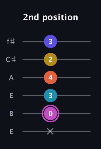 B Augmented 9th Sharp 13th guitar tab — 2nd position (x 0 3 4 2 3) in Drop D Tuning (DADGBE) · Capo 2