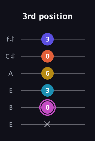 B Augmented 9th Sharp 13th guitar tab — 3rd position (x 0 3 6 0 3) in Drop D Tuning (DADGBE) · Capo 2