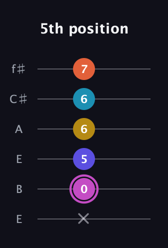 B Augmented 9th Sharp 13th guitar tab — 5th position (x 0 5 6 6 7) in Drop D Tuning (DADGBE) · Capo 2
