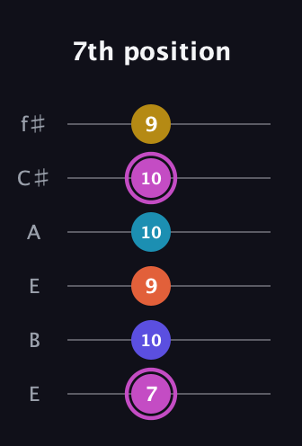 B Augmented 9th Sharp 13th guitar tab — 7th position (7 10 9 10 10 9) in Drop D Tuning (DADGBE) · Capo 2