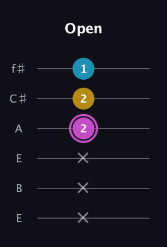 B Augmented Flat 13th guitar tab — Open (x x x 2 2 1) in Drop D Tuning (DADGBE) · Capo 2