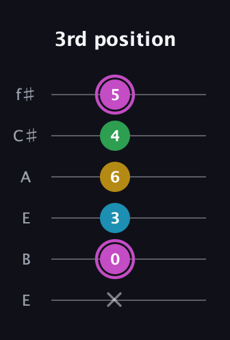 B Augmented Flat 5th guitar tab — 3rd position (x 0 3 6 4 5) in Drop D Tuning (DADGBE) · Capo 2