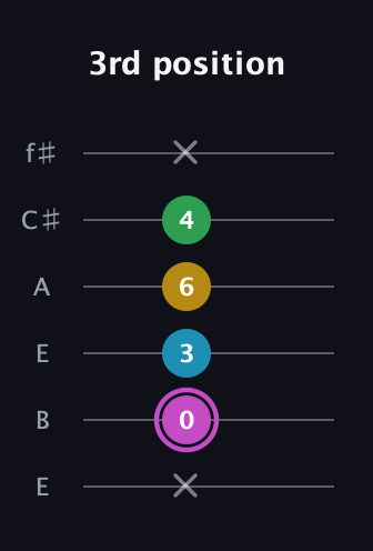 B Augmented Flat 5th guitar tab — 3rd position (x 0 3 6 4 x) in Drop D Tuning (DADGBE) · Capo 2