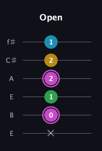 B Augmented Flat 5th guitar tab — Open (x 0 1 2 2 1) in Drop D Tuning (DADGBE) · Capo 2