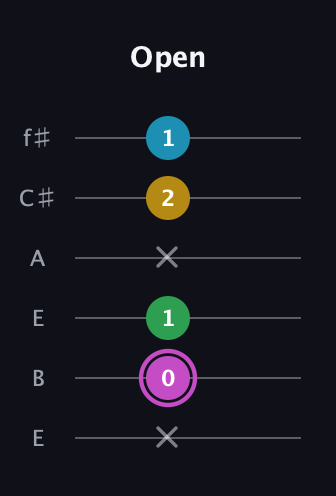 B Augmented Flat 5th guitar tab — Open (x 0 1 x 2 1) in Drop D Tuning (DADGBE) · Capo 2