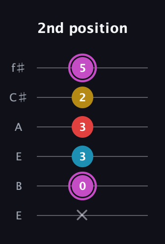 B Augmented Flat 9th guitar tab — 2nd position (x 0 3 3 2 5) in Drop D Tuning (DADGBE) · Capo 2