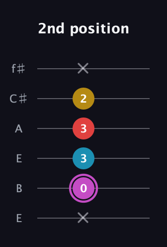 B Augmented Flat 9th guitar tab — 2nd position (x 0 3 3 2 x) in Drop D Tuning (DADGBE) · Capo 2
