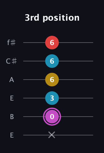 B Augmented Flat 9th guitar tab — 3rd position (x 0 3 6 6 6) in Drop D Tuning (DADGBE) · Capo 2