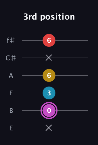 B Augmented Flat 9th guitar tab — 3rd position (x 0 3 6 x 6) in Drop D Tuning (DADGBE) · Capo 2