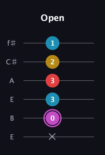 B Augmented Flat 9th guitar tab — Open (x 0 3 3 2 1) in Drop D Tuning (DADGBE) · Capo 2