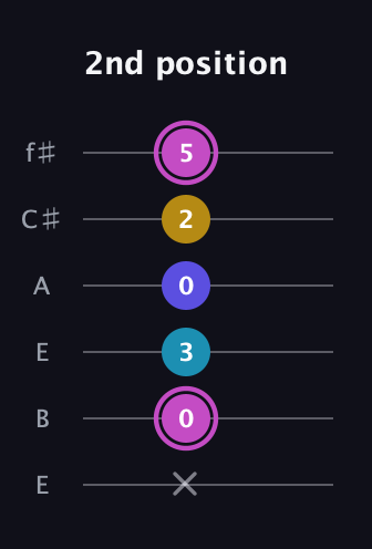 B Augmented Sharp 13th guitar tab — 2nd position (x 0 3 0 2 5) in Drop D Tuning (DADGBE) · Capo 2