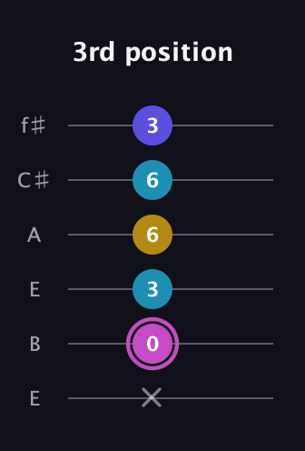 B Augmented Sharp 13th guitar tab — 3rd position (x 0 3 6 6 3) in Drop D Tuning (DADGBE) · Capo 2