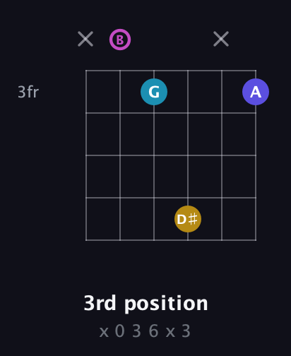 B Augmented Sharp 13th guitar chord — 3rd position (x 0 3 6 x 3) fretboard diagram in Drop D Tuning (DADGBE) · Capo 2
