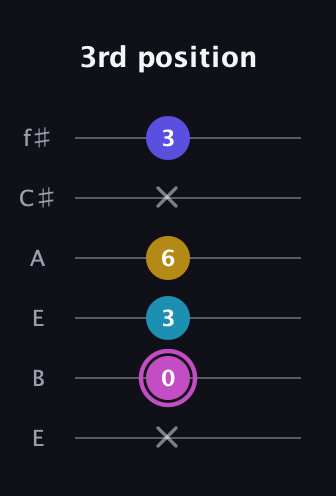 B Augmented Sharp 13th guitar tab — 3rd position (x 0 3 6 x 3) in Drop D Tuning (DADGBE) · Capo 2