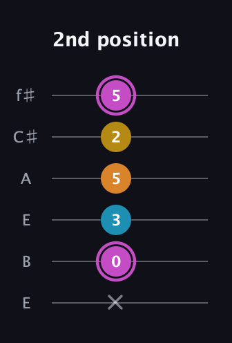 B Augmented Sharp 9th guitar tab — 2nd position (x 0 3 5 2 5) in Drop D Tuning (DADGBE) · Capo 2