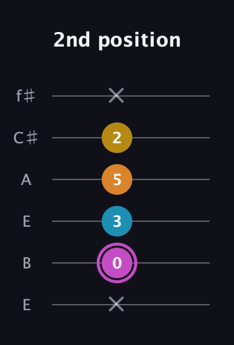 B Augmented Sharp 9th guitar tab — 2nd position (x 0 3 5 2 x) in Drop D Tuning (DADGBE) · Capo 2
