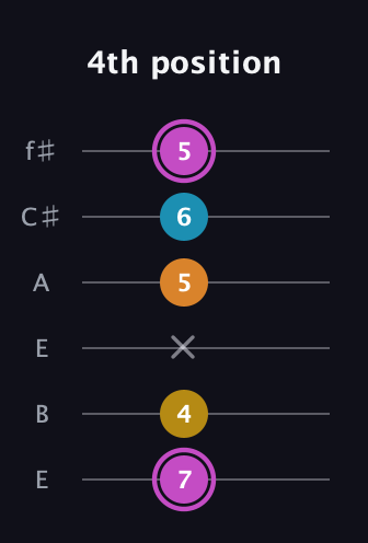 B Augmented Sharp 9th guitar tab — 4th position (7 4 x 5 6 5) in Drop D Tuning (DADGBE) · Capo 2