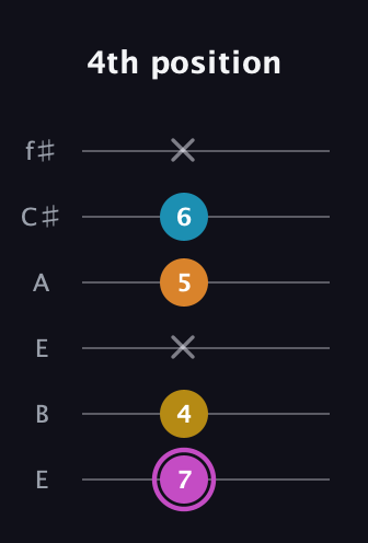 B Augmented Sharp 9th guitar tab — 4th position (7 4 x 5 6 x) in Drop D Tuning (DADGBE) · Capo 2