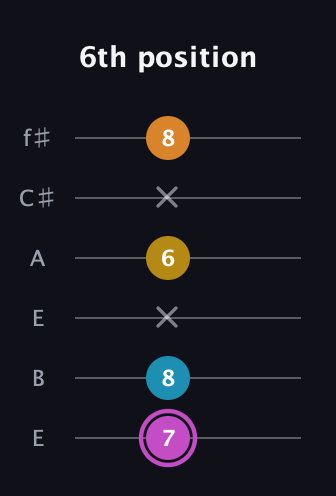B Augmented Sharp 9th guitar tab — 6th position (7 8 x 6 x 8) in Drop D Tuning (DADGBE) · Capo 2