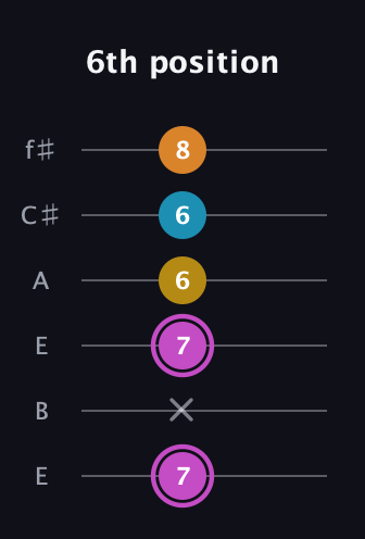 B Augmented Sharp 9th guitar tab — 6th position (7 x 7 6 6 8) in Drop D Tuning (DADGBE) · Capo 2