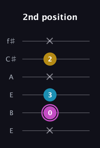 B Augmented guitar tab — 2nd position (x 0 3 x 2 x) in Drop D Tuning (DADGBE) · Capo 2