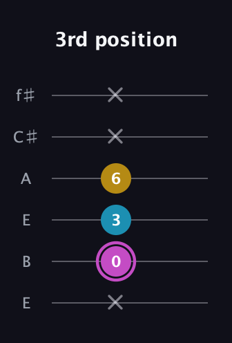 B Augmented guitar tab — 3rd position (x 0 3 6 x x) in Drop D Tuning (DADGBE) · Capo 2