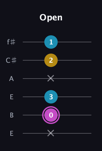 B Augmented guitar tab — Open (x 0 3 x 2 1) in Drop D Tuning (DADGBE) · Capo 2