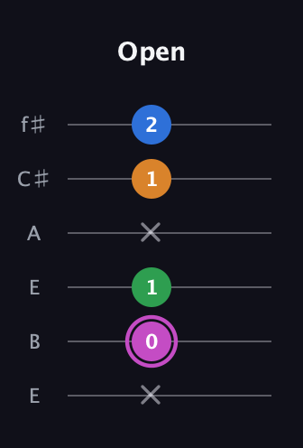 B Diminished 7th Sharp 9th guitar tab — Open (x 0 1 x 1 2) in Drop D Tuning (DADGBE) · Capo 2