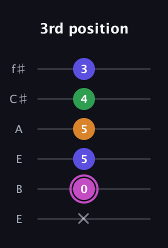 B Diminished Sharp 13th guitar tab — 3rd position (x 0 5 5 4 3) in Drop D Tuning (DADGBE) · Capo 2