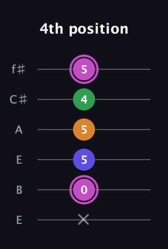 B Diminished Sharp 13th guitar tab — 4th position (x 0 5 5 4 5) in Drop D Tuning (DADGBE) · Capo 2