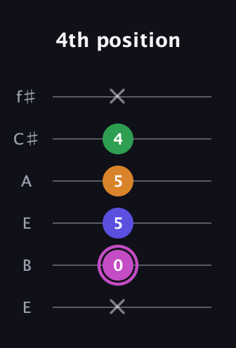 B Diminished Sharp 13th guitar tab — 4th position (x 0 5 5 4 x) in Drop D Tuning (DADGBE) · Capo 2
