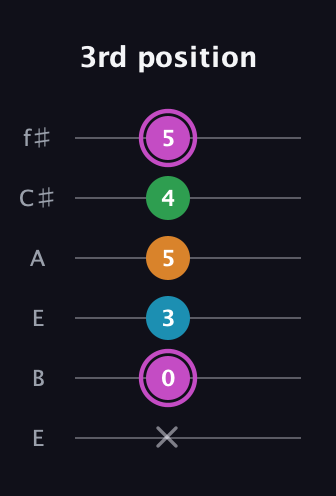 B Diminished Sharp 5th guitar tab — 3rd position (x 0 3 5 4 5) in Drop D Tuning (DADGBE) · Capo 2