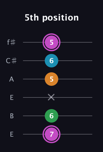 B Diminished Sharp 5th guitar tab — 5th position (7 6 x 5 6 5) in Drop D Tuning (DADGBE) · Capo 2