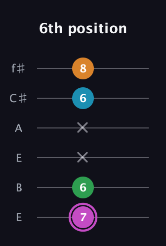 B Diminished Sharp 5th guitar tab — 6th position (7 6 x x 6 8) in Drop D Tuning (DADGBE) · Capo 2