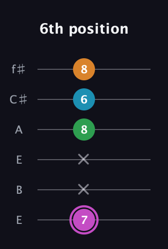B Diminished Sharp 5th guitar tab — 6th position (7 x x 8 6 8) in Drop D Tuning (DADGBE) · Capo 2