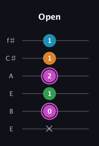 B Diminished Sharp 5th guitar tab — Open (x 0 1 2 1 1) in Drop D Tuning (DADGBE) · Capo 2