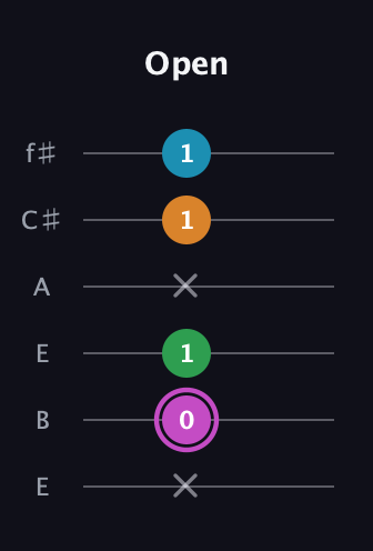 B Diminished Sharp 5th guitar tab — Open (x 0 1 x 1 1) in Drop D Tuning (DADGBE) · Capo 2