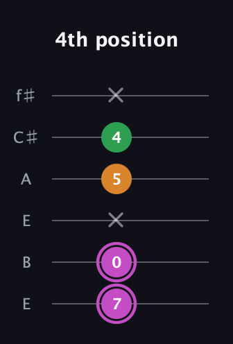 B Diminished Sharp 9th guitar tab — 4th position (7 0 x 5 4 x) in Drop D Tuning (DADGBE) · Capo 2